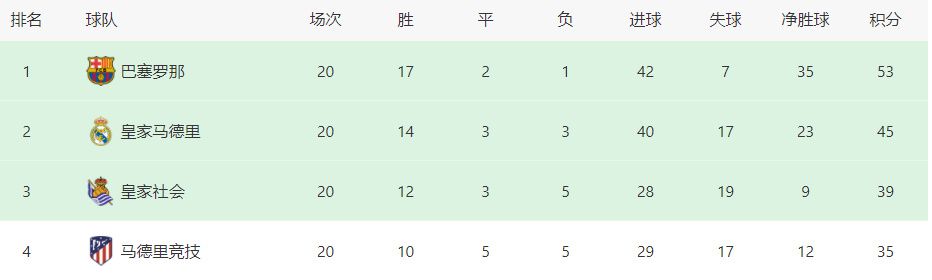 目前，吉达联合4胜1负积12分，位居小组第一。